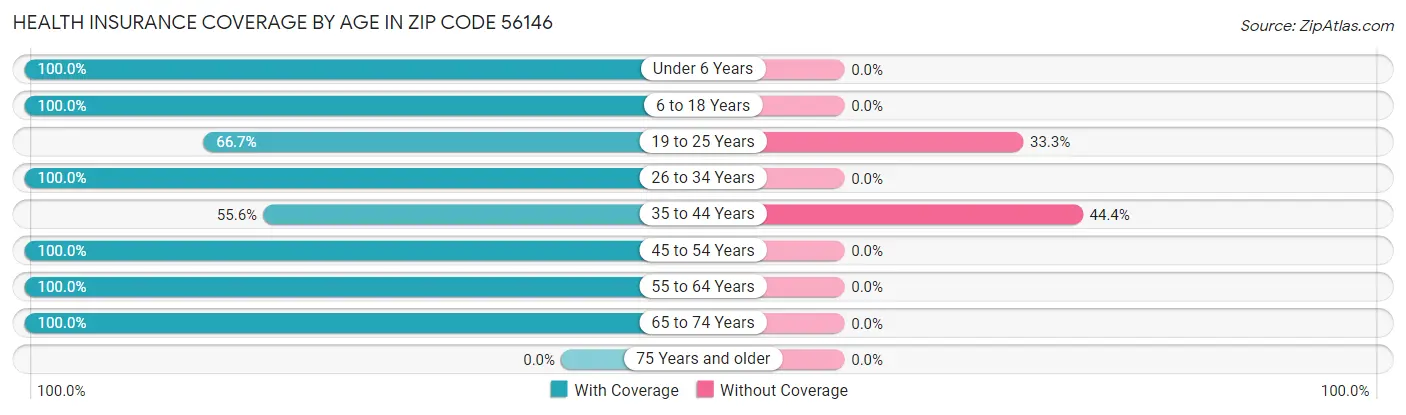 Health Insurance Coverage by Age in Zip Code 56146