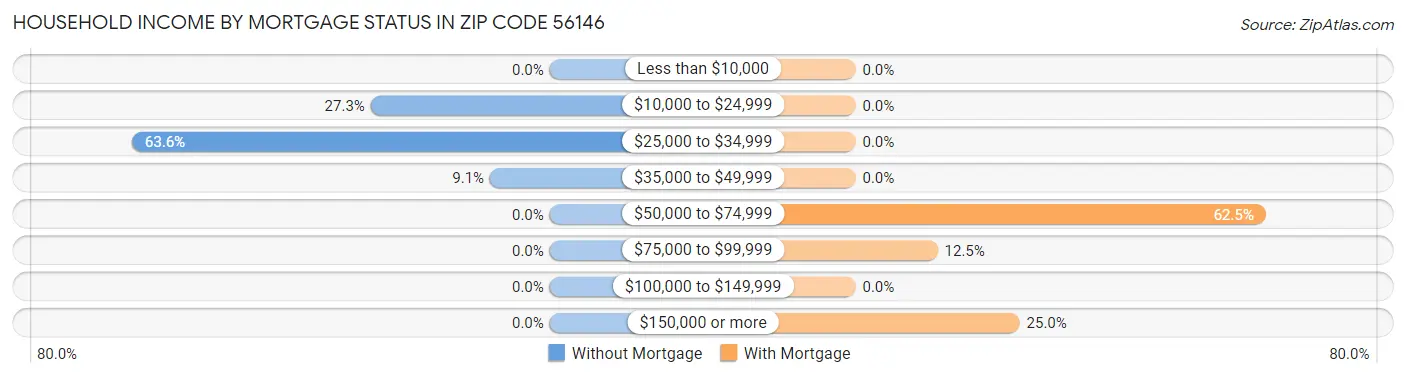 Household Income by Mortgage Status in Zip Code 56146