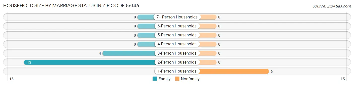 Household Size by Marriage Status in Zip Code 56146