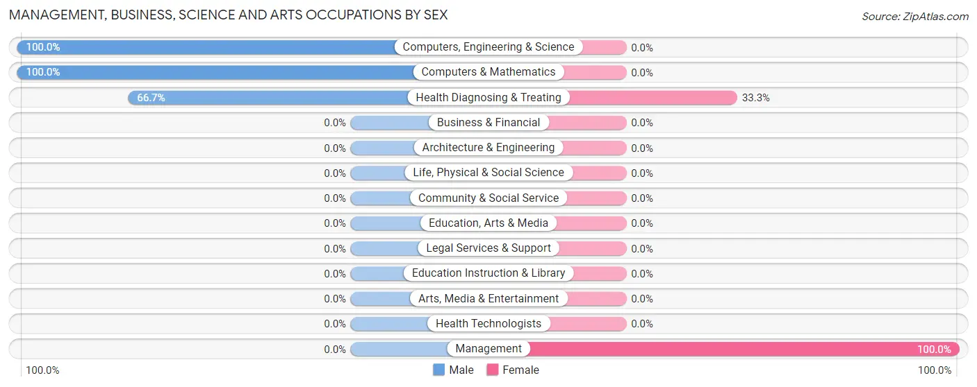 Management, Business, Science and Arts Occupations by Sex in Zip Code 56146