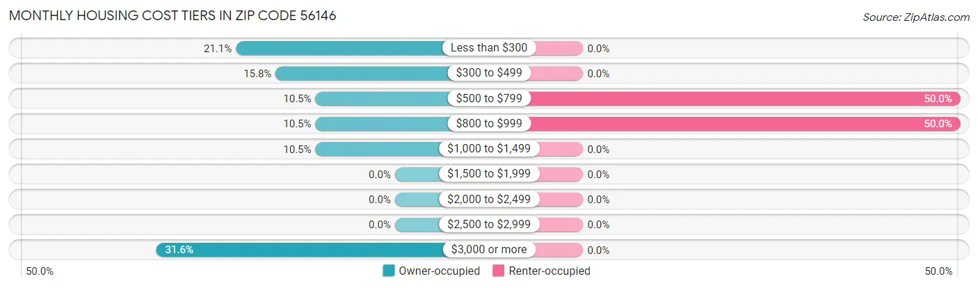 Monthly Housing Cost Tiers in Zip Code 56146