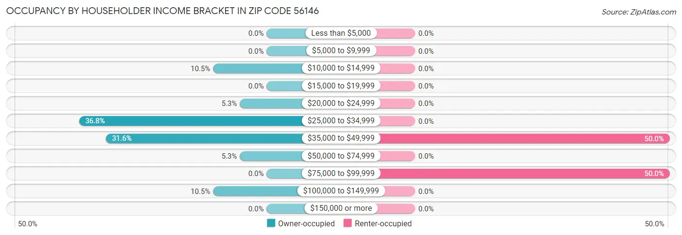 Occupancy by Householder Income Bracket in Zip Code 56146