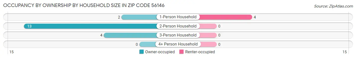 Occupancy by Ownership by Household Size in Zip Code 56146