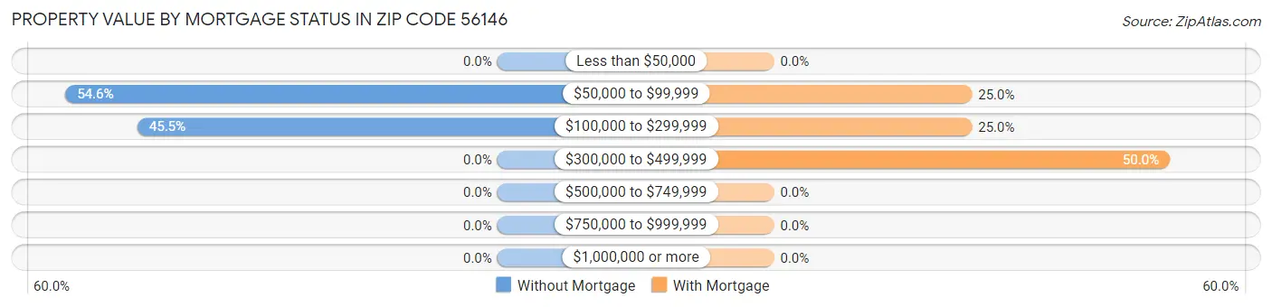 Property Value by Mortgage Status in Zip Code 56146