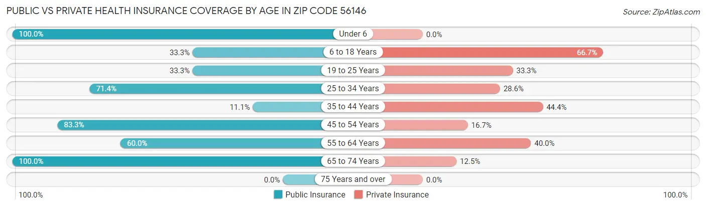 Public vs Private Health Insurance Coverage by Age in Zip Code 56146