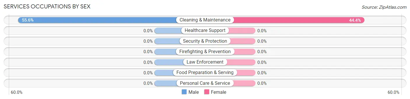 Services Occupations by Sex in Zip Code 56146