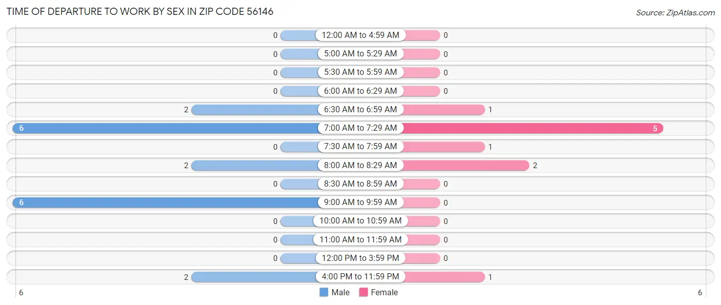 Time of Departure to Work by Sex in Zip Code 56146