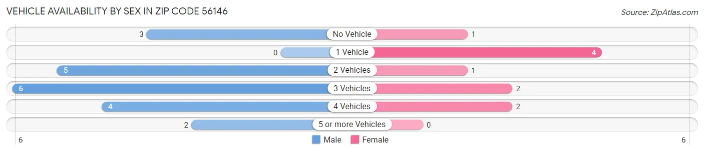 Vehicle Availability by Sex in Zip Code 56146