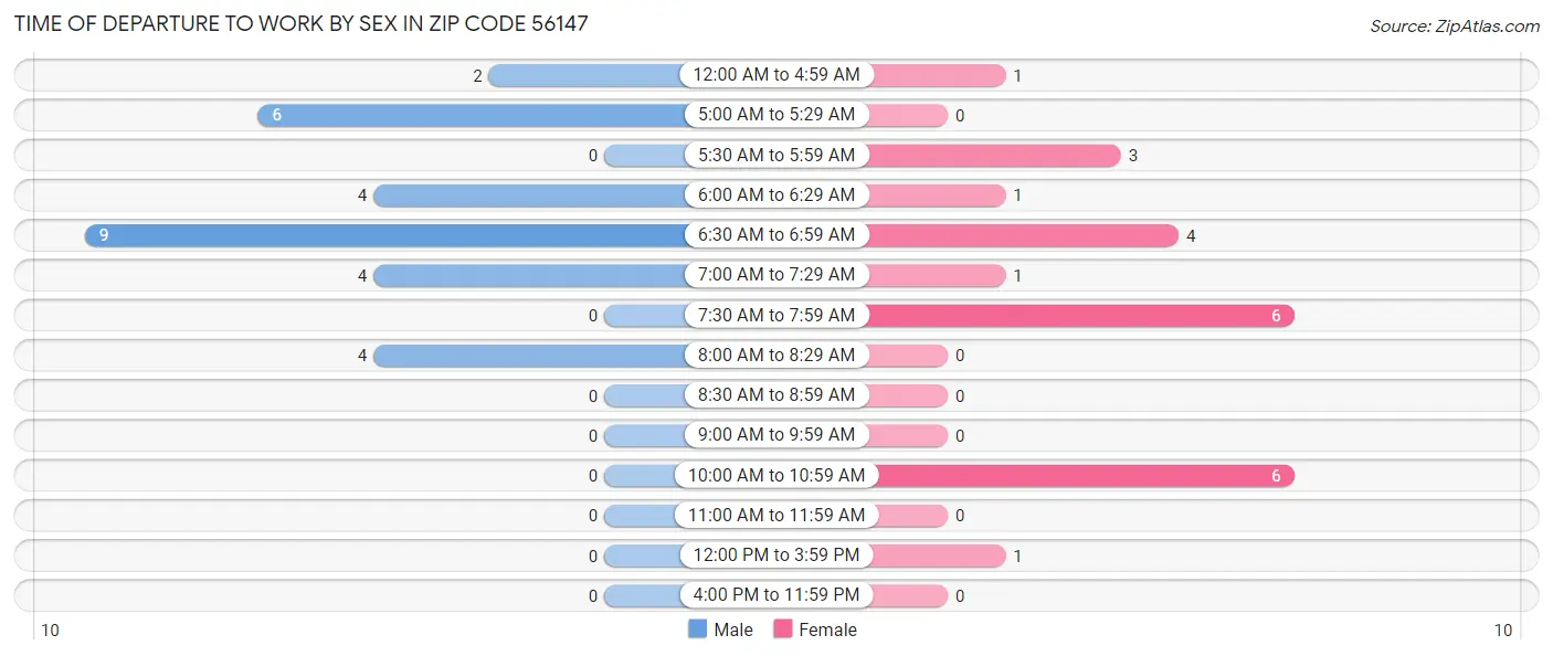 Time of Departure to Work by Sex in Zip Code 56147