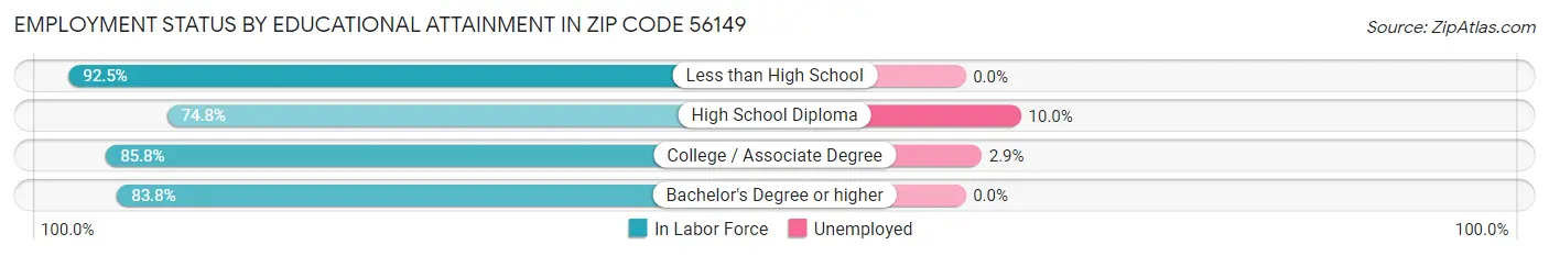 Employment Status by Educational Attainment in Zip Code 56149