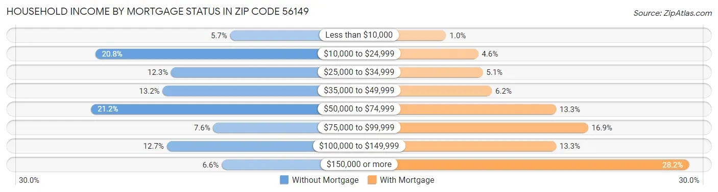 Household Income by Mortgage Status in Zip Code 56149