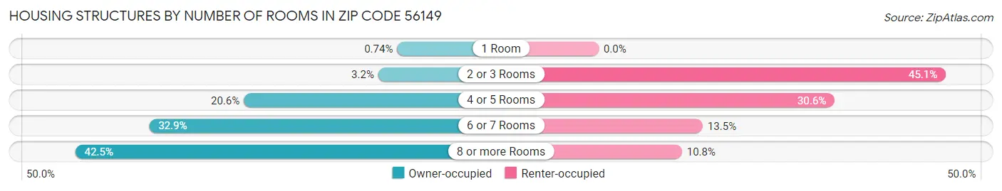 Housing Structures by Number of Rooms in Zip Code 56149