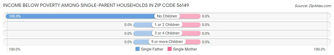 Income Below Poverty Among Single-Parent Households in Zip Code 56149