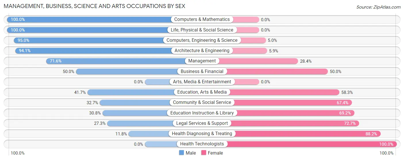 Management, Business, Science and Arts Occupations by Sex in Zip Code 56149