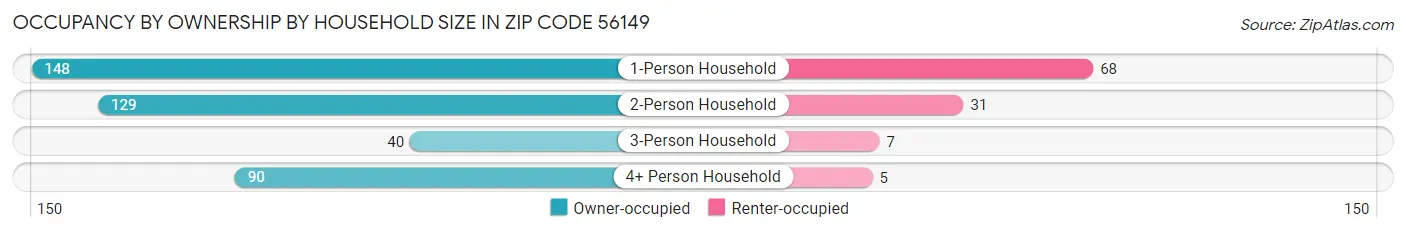 Occupancy by Ownership by Household Size in Zip Code 56149