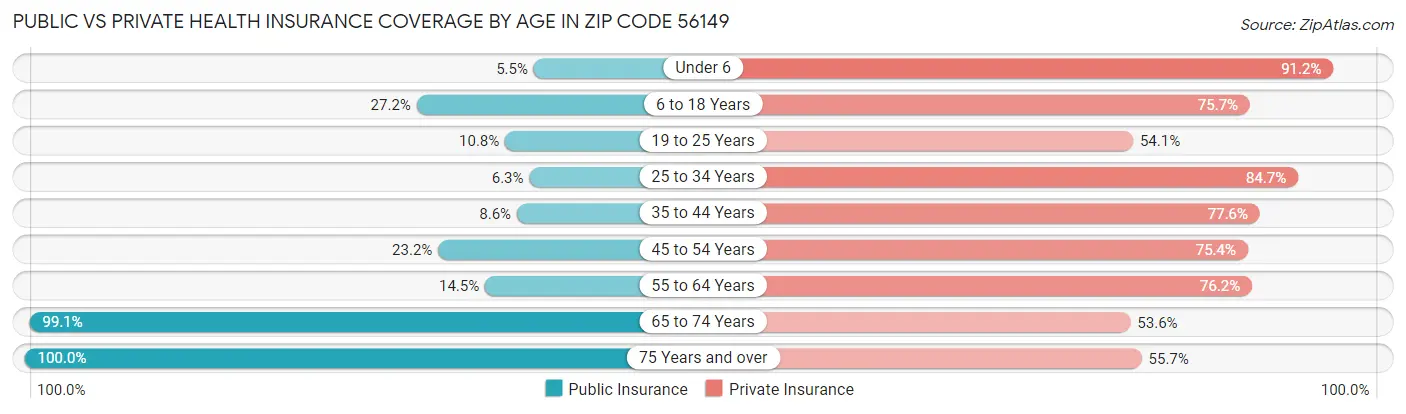 Public vs Private Health Insurance Coverage by Age in Zip Code 56149