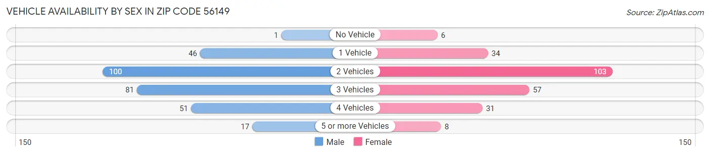 Vehicle Availability by Sex in Zip Code 56149