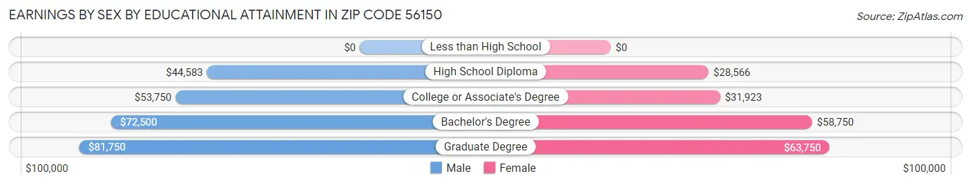 Earnings by Sex by Educational Attainment in Zip Code 56150