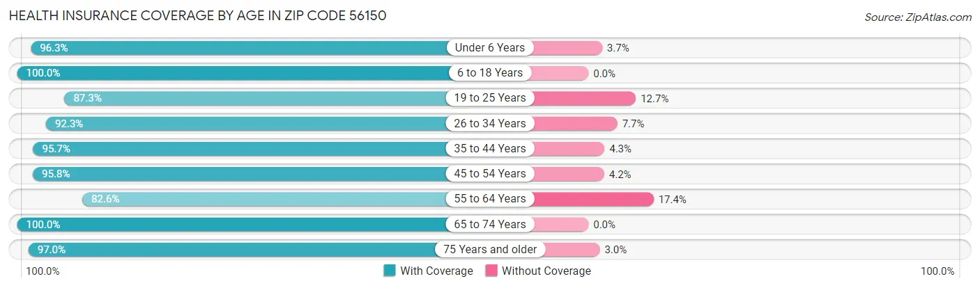 Health Insurance Coverage by Age in Zip Code 56150