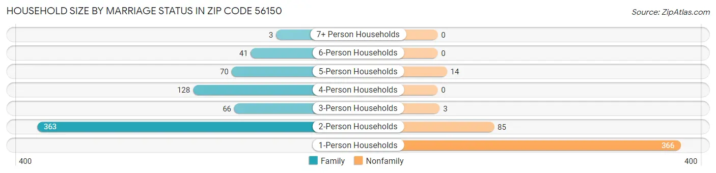 Household Size by Marriage Status in Zip Code 56150