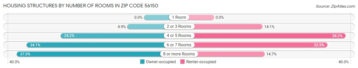 Housing Structures by Number of Rooms in Zip Code 56150