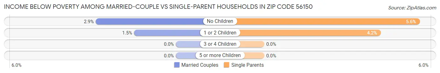 Income Below Poverty Among Married-Couple vs Single-Parent Households in Zip Code 56150