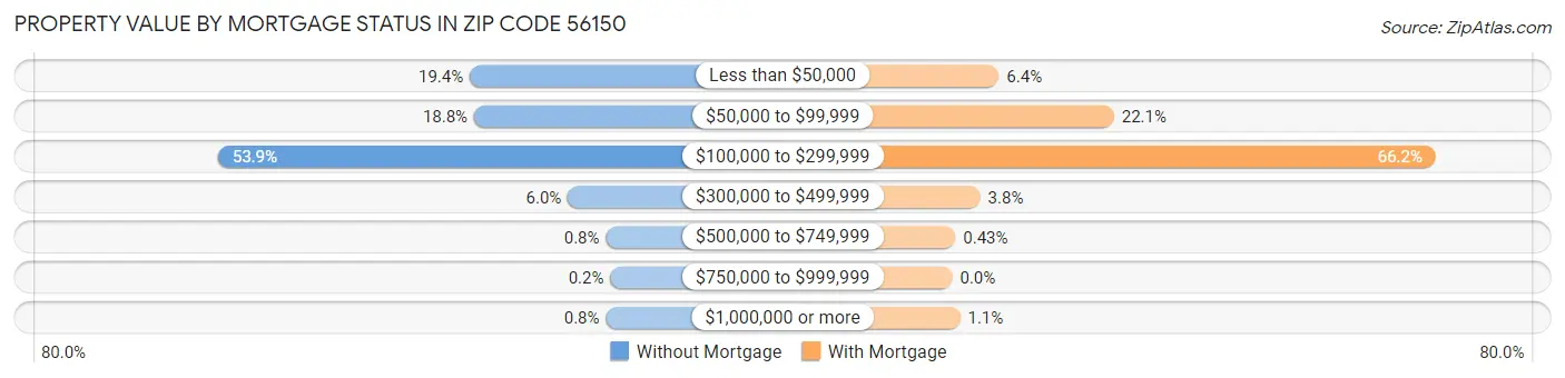Property Value by Mortgage Status in Zip Code 56150