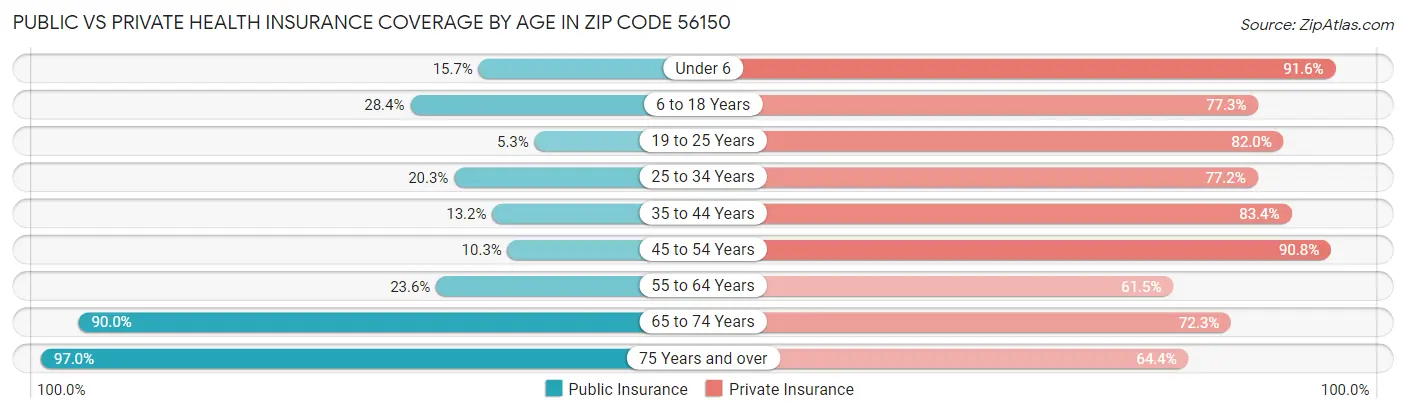 Public vs Private Health Insurance Coverage by Age in Zip Code 56150