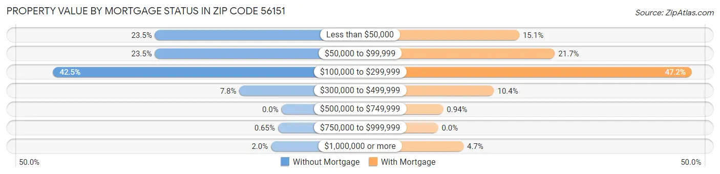 Property Value by Mortgage Status in Zip Code 56151