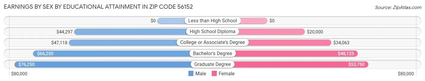 Earnings by Sex by Educational Attainment in Zip Code 56152