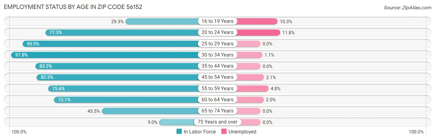 Employment Status by Age in Zip Code 56152