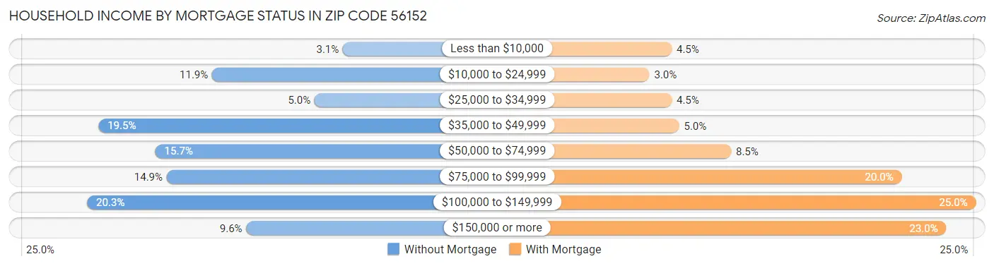 Household Income by Mortgage Status in Zip Code 56152