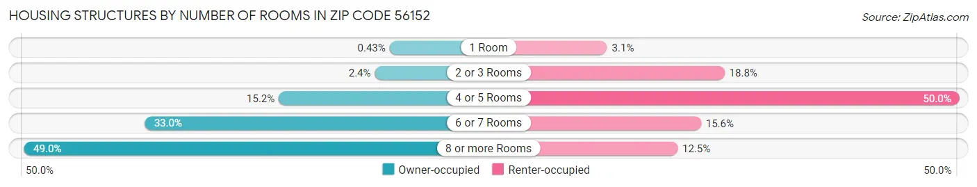 Housing Structures by Number of Rooms in Zip Code 56152