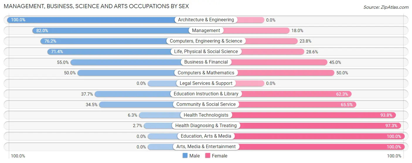 Management, Business, Science and Arts Occupations by Sex in Zip Code 56152