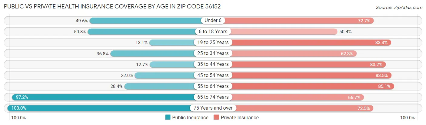 Public vs Private Health Insurance Coverage by Age in Zip Code 56152