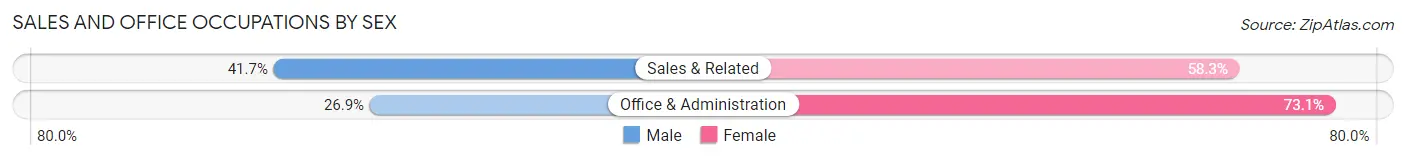 Sales and Office Occupations by Sex in Zip Code 56152