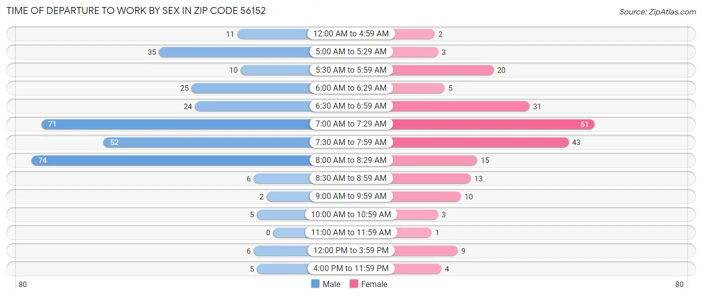 Time of Departure to Work by Sex in Zip Code 56152
