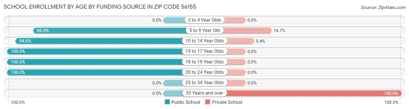 School Enrollment by Age by Funding Source in Zip Code 56155