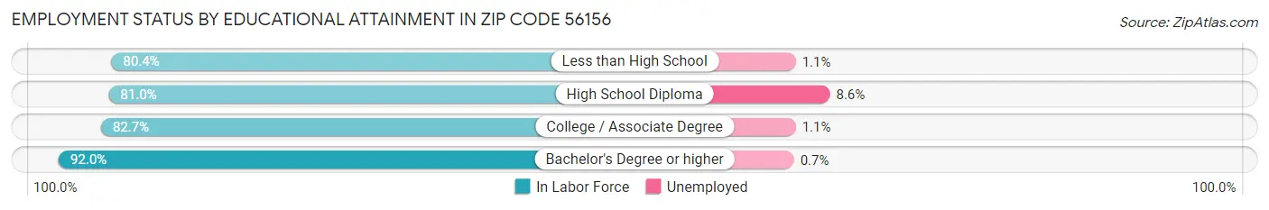 Employment Status by Educational Attainment in Zip Code 56156