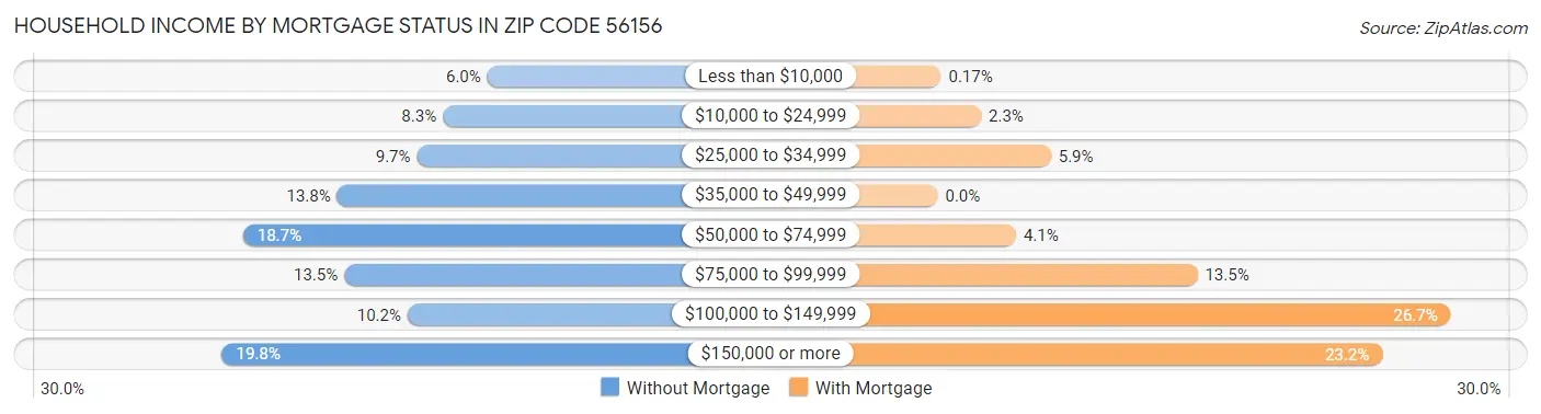 Household Income by Mortgage Status in Zip Code 56156