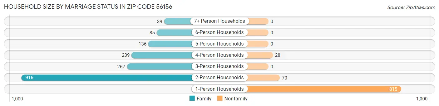 Household Size by Marriage Status in Zip Code 56156