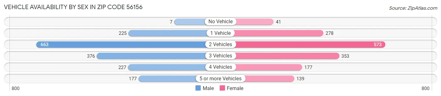 Vehicle Availability by Sex in Zip Code 56156