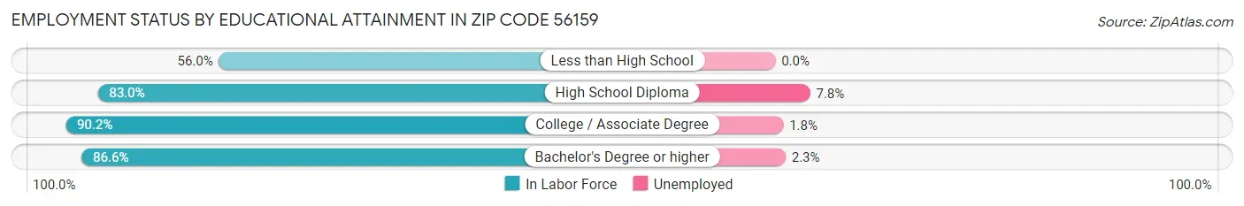 Employment Status by Educational Attainment in Zip Code 56159