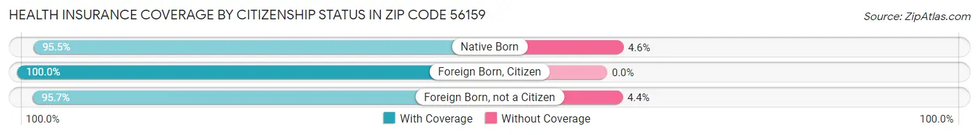 Health Insurance Coverage by Citizenship Status in Zip Code 56159
