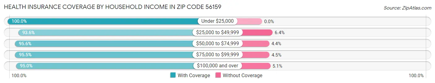 Health Insurance Coverage by Household Income in Zip Code 56159