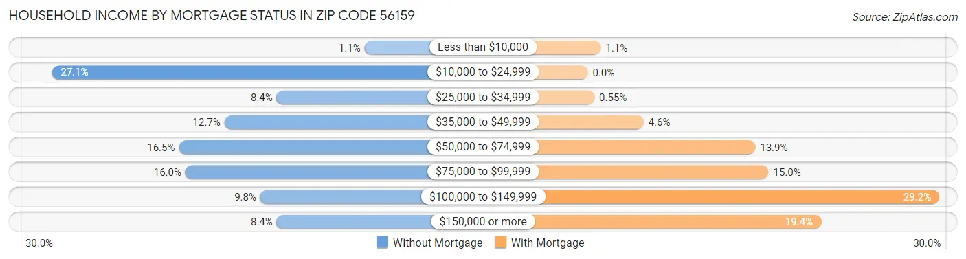 Household Income by Mortgage Status in Zip Code 56159
