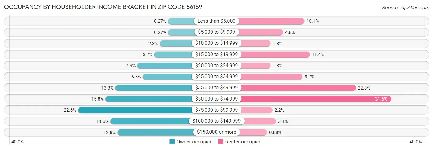 Occupancy by Householder Income Bracket in Zip Code 56159