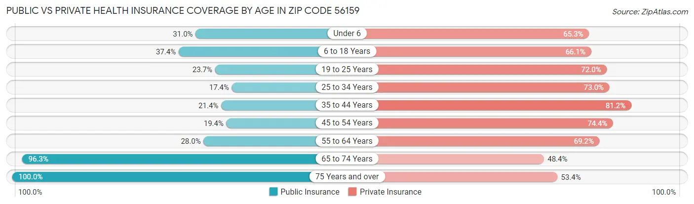 Public vs Private Health Insurance Coverage by Age in Zip Code 56159