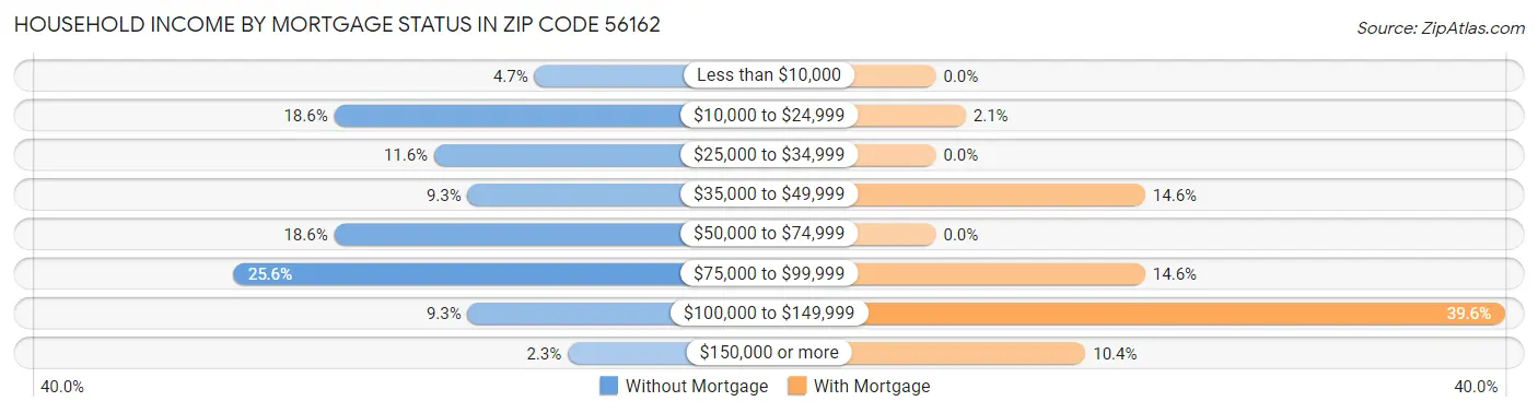 Household Income by Mortgage Status in Zip Code 56162