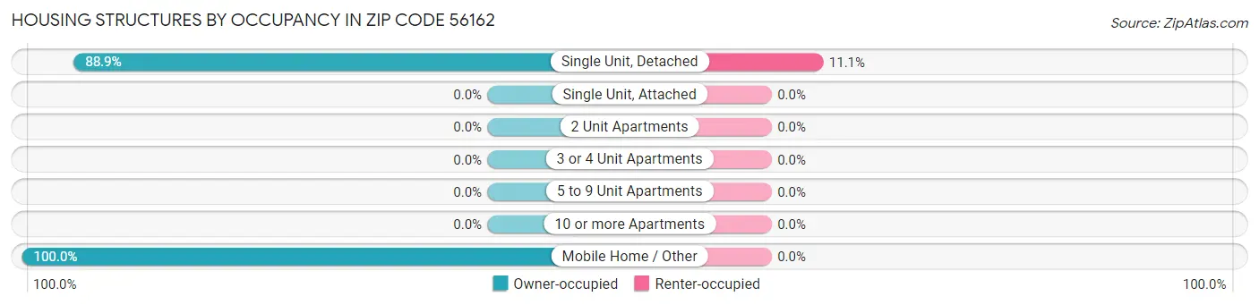 Housing Structures by Occupancy in Zip Code 56162